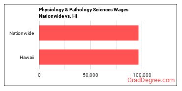 Physiology & Pathology Sciences Wages Nationwide vs. HI