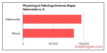 Physiology & Pathology Sciences Wages Nationwide vs. IL