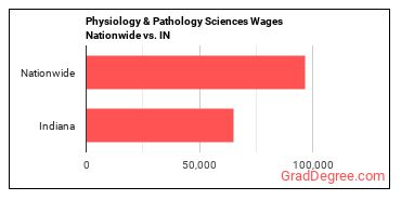 Physiology & Pathology Sciences Wages Nationwide vs. IN