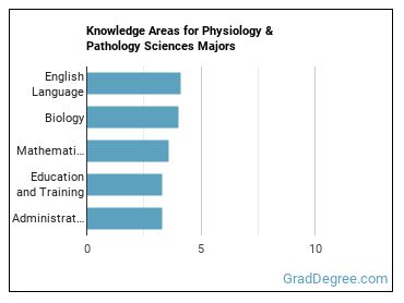 Knowledge areas for Physiology & Pathology Sciences majors