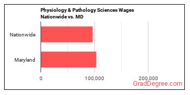 Physiology & Pathology Sciences Wages Nationwide vs. MD