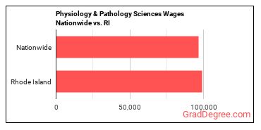 Physiology & Pathology Sciences Wages Nationwide vs. RI