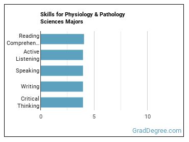 Skills for Physiology & Pathology Sciences majors