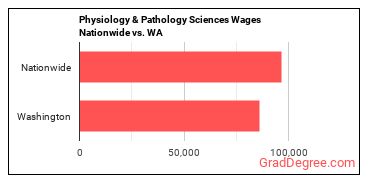 Physiology & Pathology Sciences Wages Nationwide vs. WA