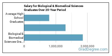 4-year median earnings vs national baseline for Biological & Biomedical Sciences