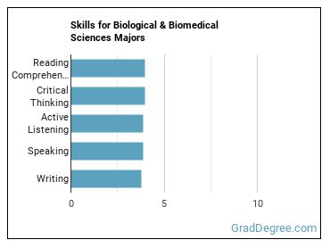 Skills for Biological & Biomedical Sciences majors