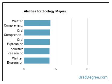 Abilities for Zoology majors