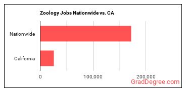 Zoology Jobs Nationwide vs. CA