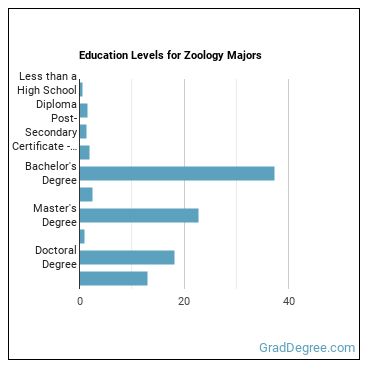 Education levels for Zoology majors