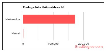 Zoology Jobs Nationwide vs. HI
