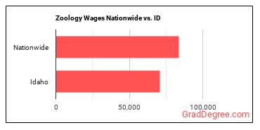 Zoology Wages Nationwide vs. ID