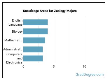 Knowledge areas for Zoology majors