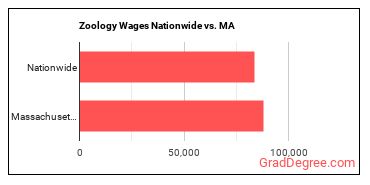 Zoology Wages Nationwide vs. MA