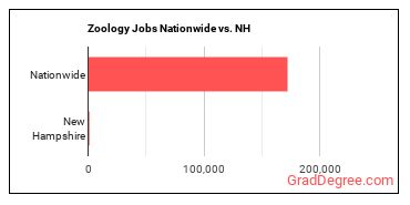Zoology Jobs Nationwide vs. NH