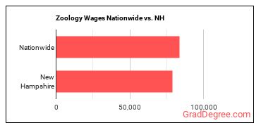 Zoology Wages Nationwide vs. NH