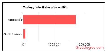 Zoology Jobs Nationwide vs. NC