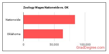 Zoology Wages Nationwide vs. OK