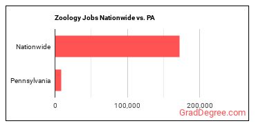 Zoology Jobs Nationwide vs. PA