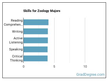 Skills for Zoology majors