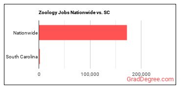 Zoology Jobs Nationwide vs. SC