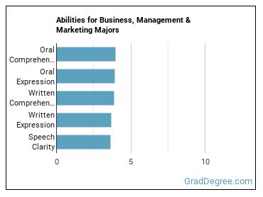 Abilities for Business, Management & Marketing majors