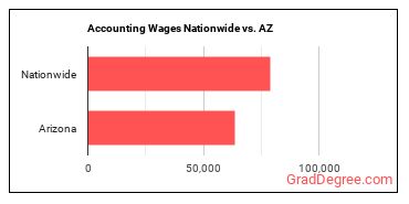Accounting Wages Nationwide vs. AZ