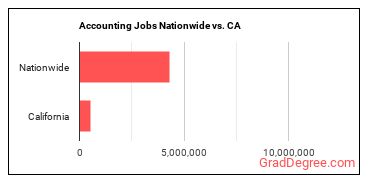 Accounting Jobs Nationwide vs. CA