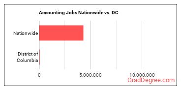 Accounting Jobs Nationwide vs. DC