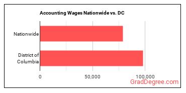 Accounting Wages Nationwide vs. DC