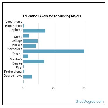 Education levels for Accounting majors
