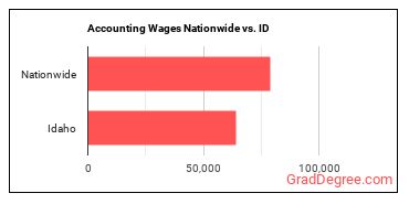 Accounting Wages Nationwide vs. ID