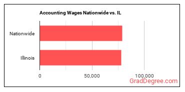 Accounting Wages Nationwide vs. IL
