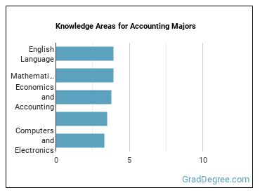 Knowledge areas for Accounting majors