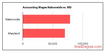 Accounting Wages Nationwide vs. MD