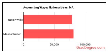 Accounting Wages Nationwide vs. MA