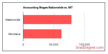 Accounting Wages Nationwide vs. MT
