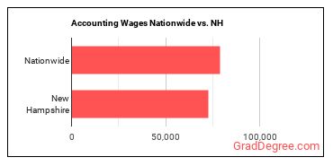 Accounting Wages Nationwide vs. NH