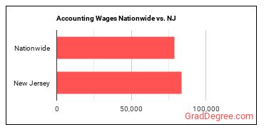 Accounting Wages Nationwide vs. NJ