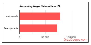 Accounting Wages Nationwide vs. PA