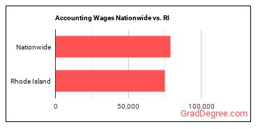 Accounting Wages Nationwide vs. RI