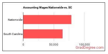 Accounting Wages Nationwide vs. SC