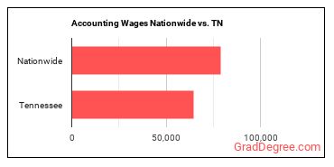 Accounting Wages Nationwide vs. TN