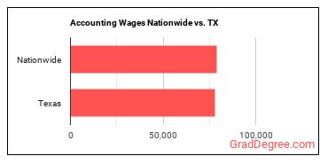 Accounting Wages Nationwide vs. TX