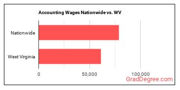 Accounting Wages Nationwide vs. WV