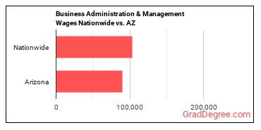 Business Administration & Management Wages Nationwide vs. AZ