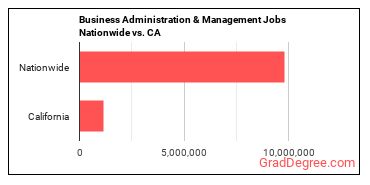 Business Administration & Management Jobs Nationwide vs. CA