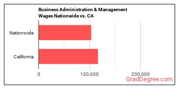 Business Administration & Management Wages Nationwide vs. CA