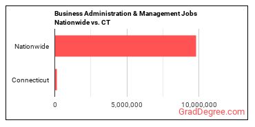 Business Administration & Management Jobs Nationwide vs. CT
