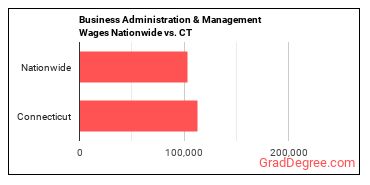 Business Administration & Management Wages Nationwide vs. CT