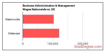 Business Administration & Management Wages Nationwide vs. DE